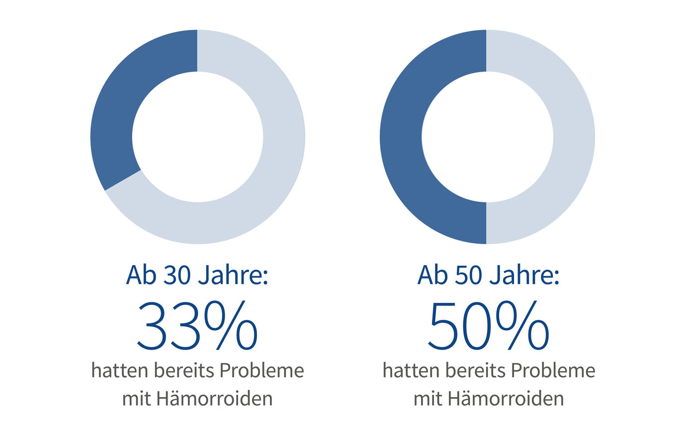 Diagramm mit Hufigkeit von Hmorrhoiden nach Lebensalter